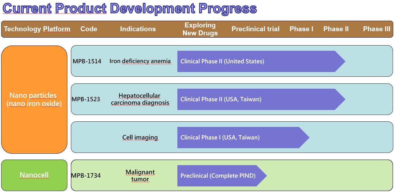 Current Product Development Progress