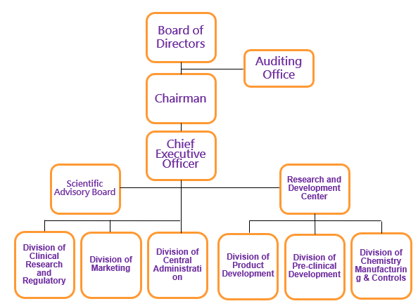 Organizational Chart