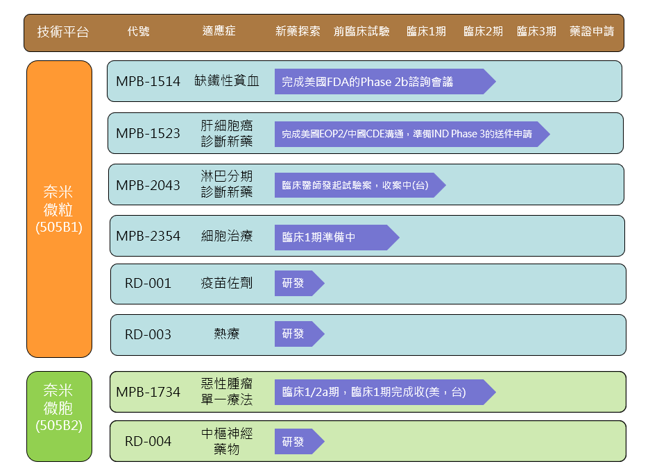 2025現階段產品